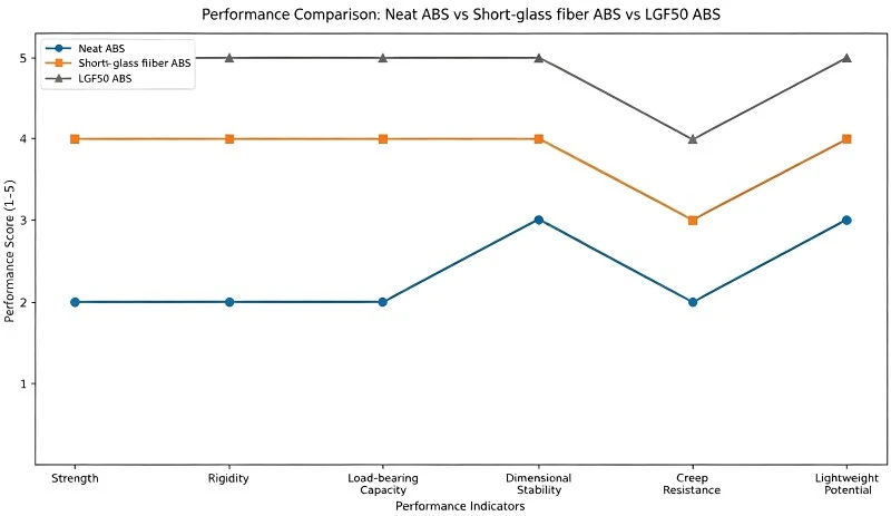 LGF ABS VS Other ABS material LGF ABS VS Other ABS material
